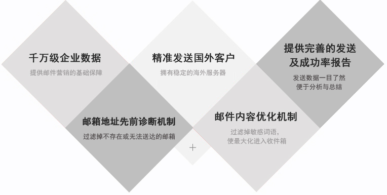 電子郵件融入到社交媒體之中，可以獲取更好的營(yíng)銷效果。事實(shí)上，65％的B2B營(yíng)銷者已經(jīng)集成了電子郵件和社交媒體的整合，其行業(yè)水平提高了51％